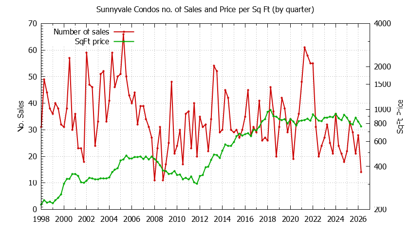 Graph of the Quarterly Number of Sunnyvale Condos Sold - Sunnyvale Real Estate Trends
