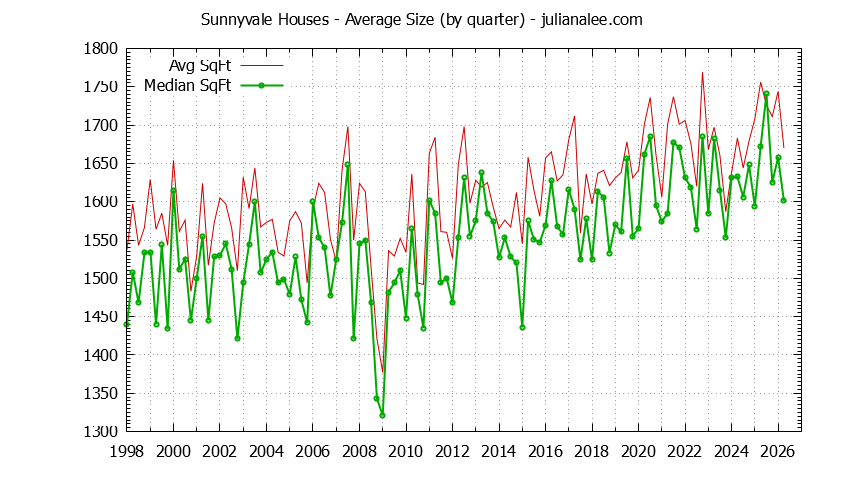 Graph of the Quarterly Average Size of Sunnyvale Houses Sold - Sunnyvale Real Estate Trends
