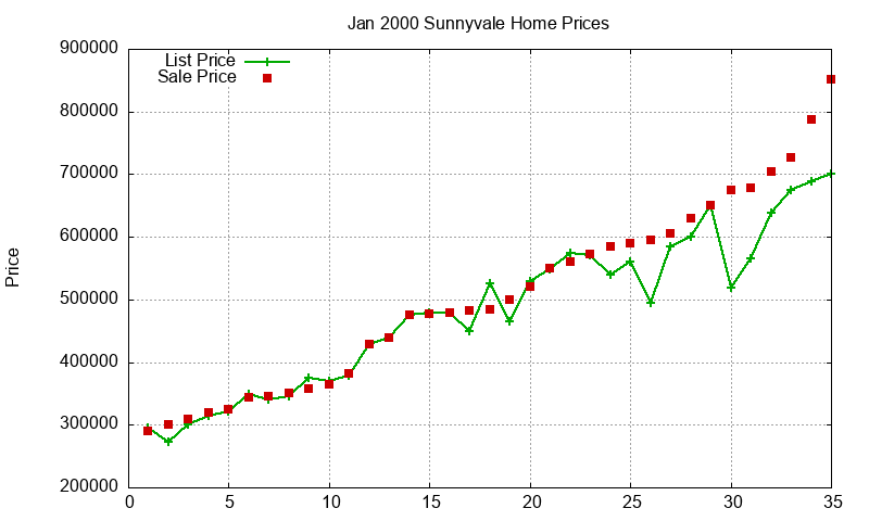 Sunnyvale Homes Just Sold 2000-01 Sunnyvale Homes Just Sold 2000-01