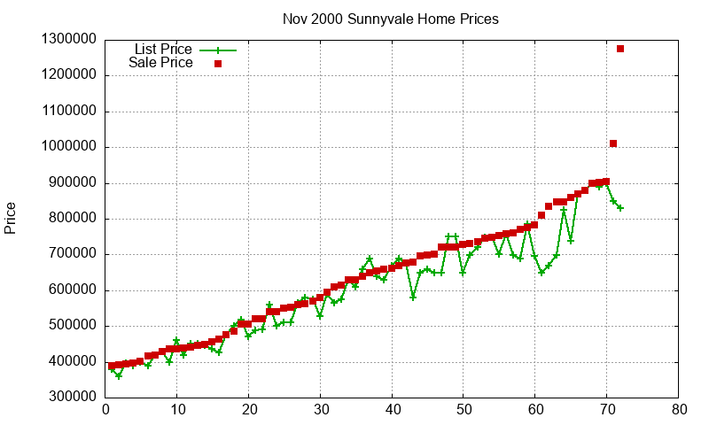 Sunnyvale Homes Just Sold 2000-11 Sunnyvale Homes Just Sold 2000-11