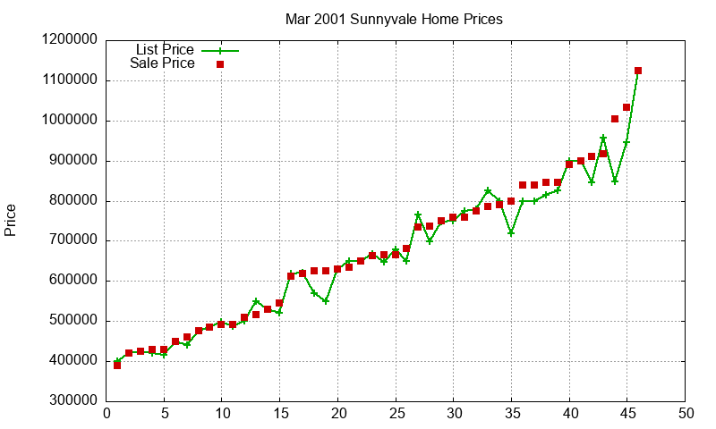 Sunnyvale Homes Just Sold 2001-03 Sunnyvale Homes Just Sold 2001-03