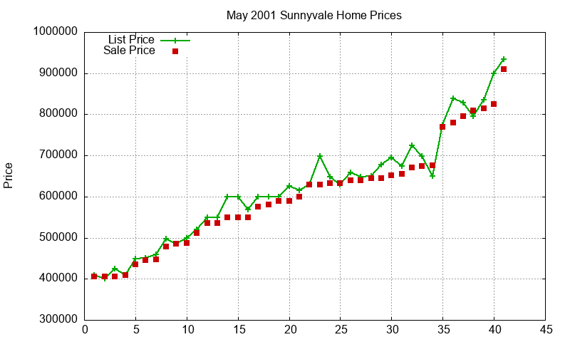 Sunnyvale Homes Just Sold 2001-05 Sunnyvale Homes Just Sold 2001-05