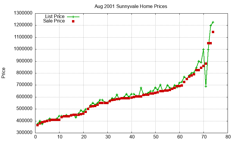 Sunnyvale Homes Just Sold 2001-08 Sunnyvale Homes Just Sold 2001-08