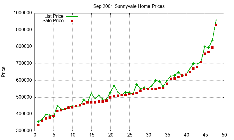 Sunnyvale Homes Just Sold 2001-09 Sunnyvale Homes Just Sold 2001-09