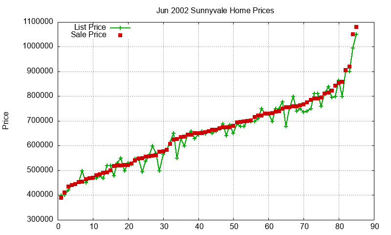 Sunnyvale Homes Just Sold 2002-06 Sunnyvale Homes Just Sold 2002-06