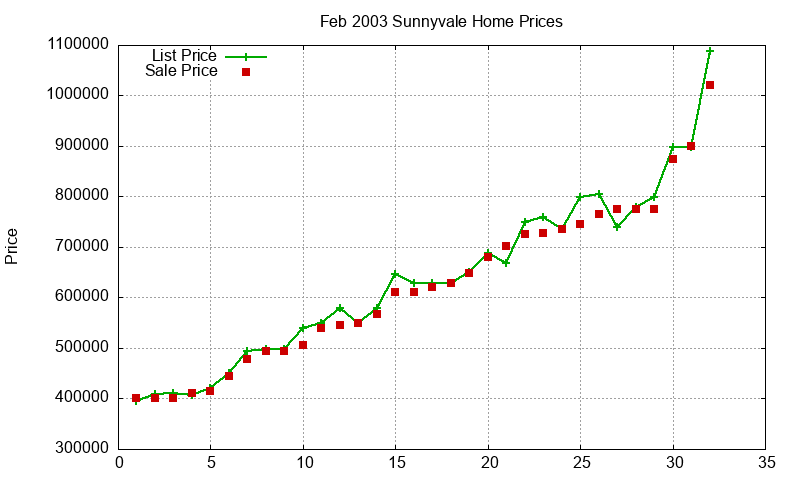 Sunnyvale Homes Just Sold 2003-02 Sunnyvale Homes Just Sold 2003-02
