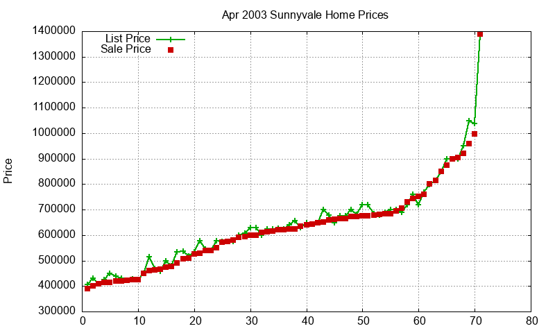 Sunnyvale Homes Just Sold 2003-04 Sunnyvale Homes Just Sold 2003-04