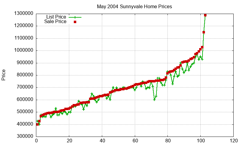 Sunnyvale Homes Just Sold 2004-05 Sunnyvale Homes Just Sold 2004-05