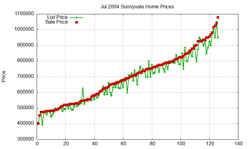 Sunnyvale Homes Just Sold 2004-07 Sunnyvale Homes Just Sold 2004-07