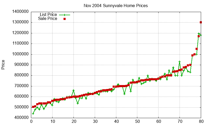 Sunnyvale Homes Just Sold 2004-11 Sunnyvale Homes Just Sold 2004-11