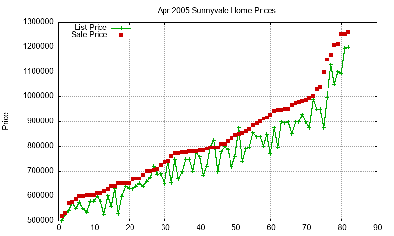 Sunnyvale Homes Just Sold 2005-04 Sunnyvale Homes Just Sold 2005-04