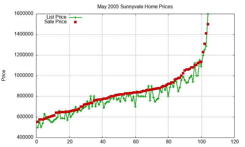 Sunnyvale Homes Just Sold 2005-05 Sunnyvale Homes Just Sold 2005-05