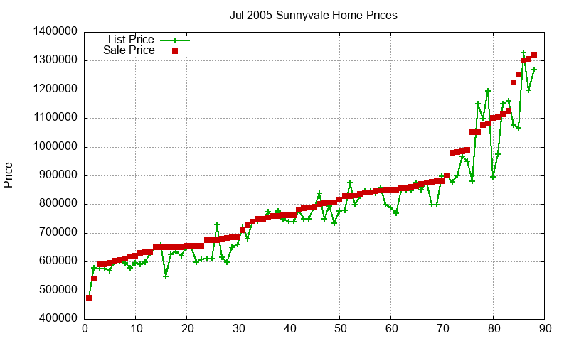 Sunnyvale Homes Just Sold 2005-07 Sunnyvale Homes Just Sold 2005-07