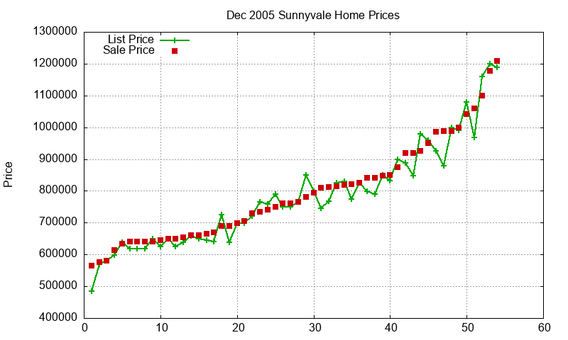 Sunnyvale Homes Just Sold 2005-12 Sunnyvale Homes Just Sold 2005-12