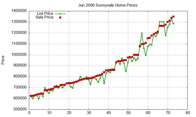 Sunnyvale Homes Just Sold 2006-06 Sunnyvale Homes Just Sold 2006-06