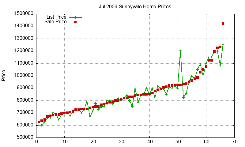 Sunnyvale Homes Just Sold 2006-07 Sunnyvale Homes Just Sold 2006-07