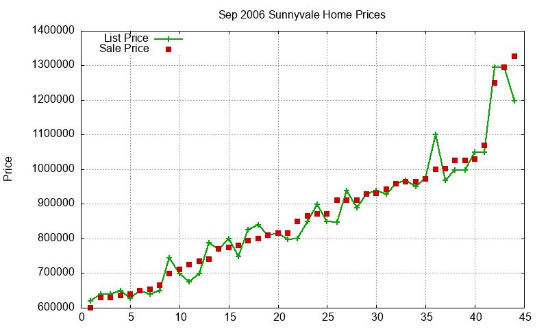 Sunnyvale Homes Just Sold 2006-09 Sunnyvale Homes Just Sold 2006-09
