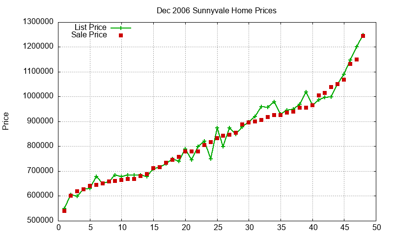Sunnyvale Homes Just Sold 2006-12 Sunnyvale Homes Just Sold 2006-12