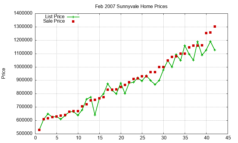 Sunnyvale Homes Just Sold 2007-02 Sunnyvale Homes Just Sold 2007-02