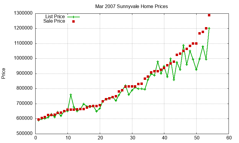 Sunnyvale Homes Just Sold 2007-03 Sunnyvale Homes Just Sold 2007-03