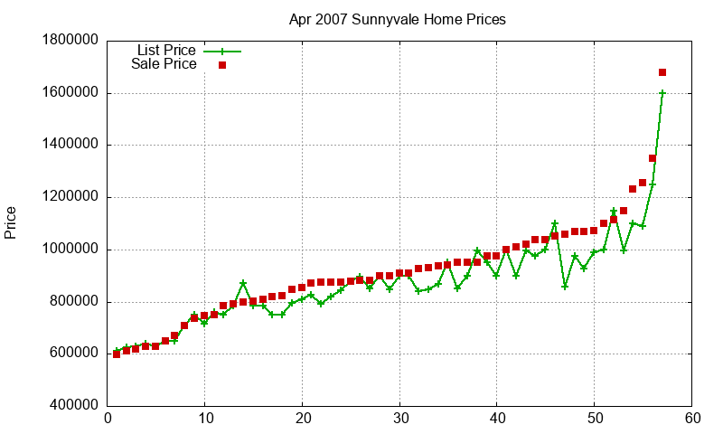 Sunnyvale Homes Just Sold 2007-04 Sunnyvale Homes Just Sold 2007-04