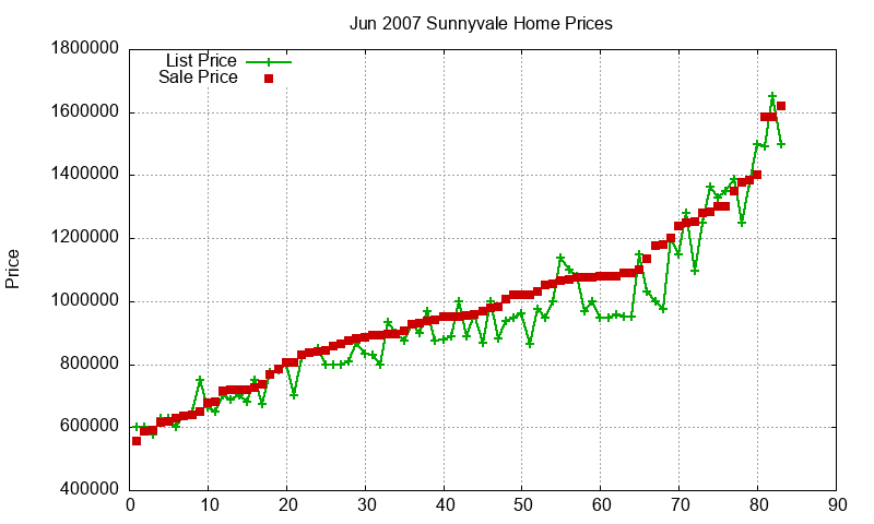 Sunnyvale Homes Just Sold 2007-06 Sunnyvale Homes Just Sold 2007-06