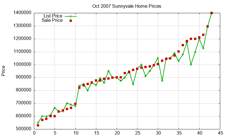 Sunnyvale Homes Just Sold 2007-10 Sunnyvale Homes Just Sold 2007-10