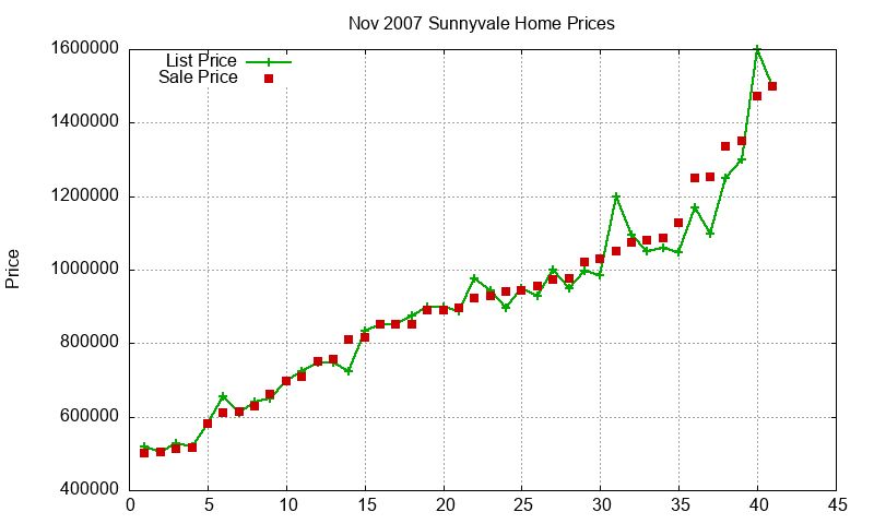 Sunnyvale Homes Just Sold 2007-11 Sunnyvale Homes Just Sold 2007-11