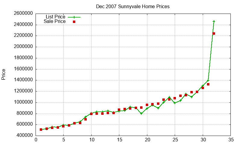 Sunnyvale Homes Just Sold 2007-12 Sunnyvale Homes Just Sold 2007-12