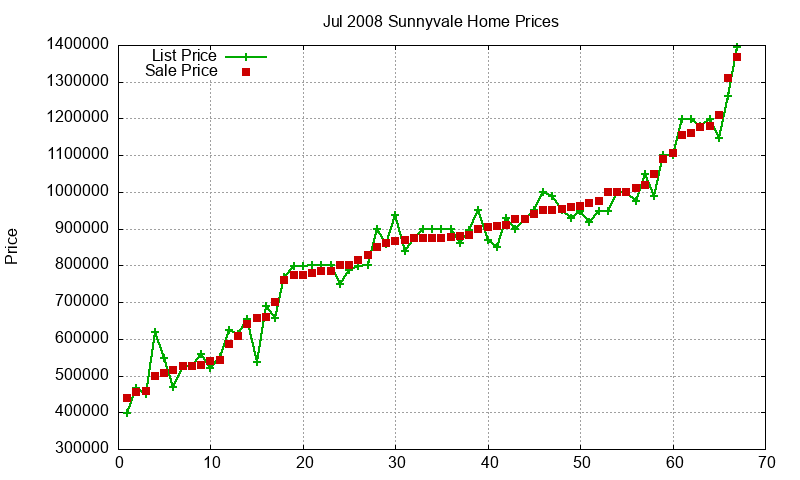 Sunnyvale Homes Just Sold 2008-07 Sunnyvale Homes Just Sold 2008-07