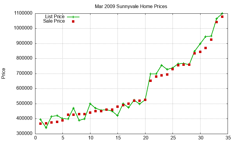Sunnyvale Homes Just Sold 2009-03 Sunnyvale Homes Just Sold 2009-03