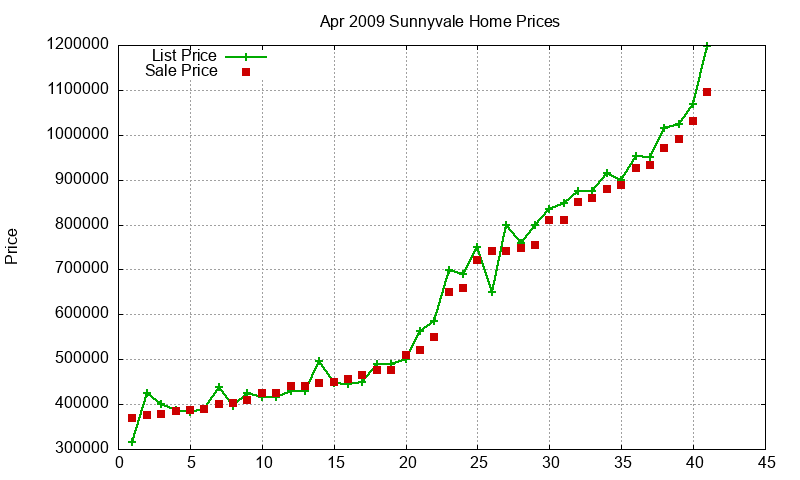 Sunnyvale Homes Just Sold 2009-04 Sunnyvale Homes Just Sold 2009-04