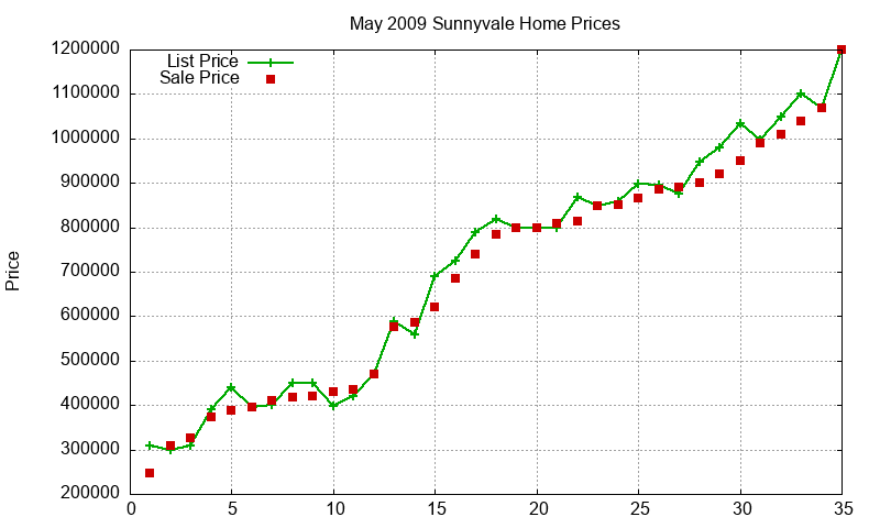 Sunnyvale Homes Just Sold 2009-05 Sunnyvale Homes Just Sold 2009-05