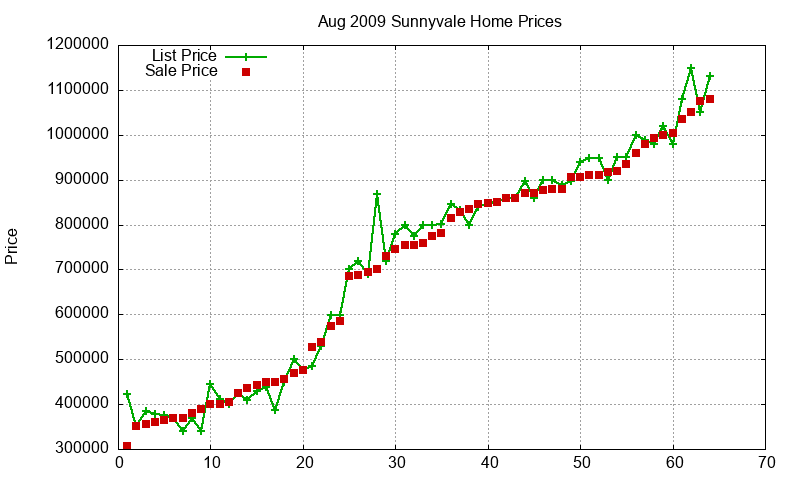 Sunnyvale Homes Just Sold 2009-08 Sunnyvale Homes Just Sold 2009-08
