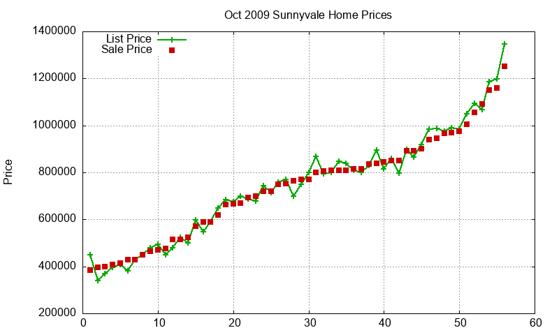 Sunnyvale Homes Just Sold 2009-10 Sunnyvale Homes Just Sold 2009-10