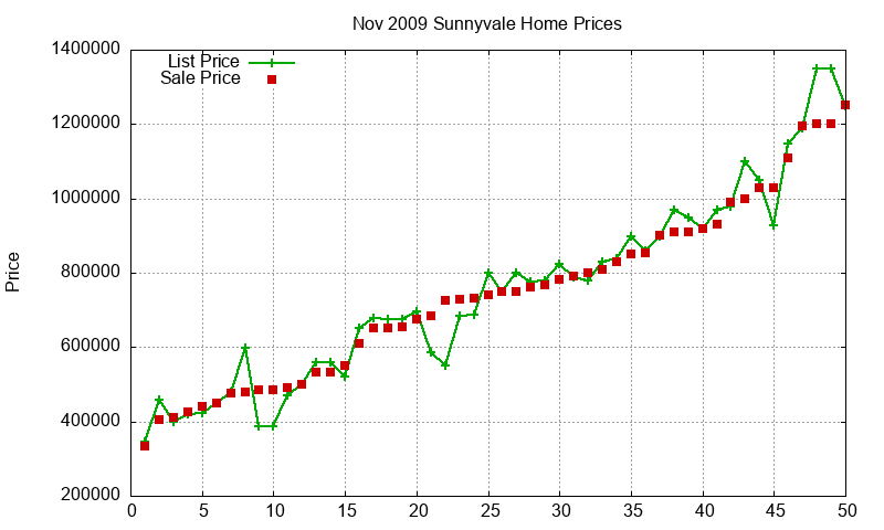 Sunnyvale Homes Just Sold 2009-11 Sunnyvale Homes Just Sold 2009-11