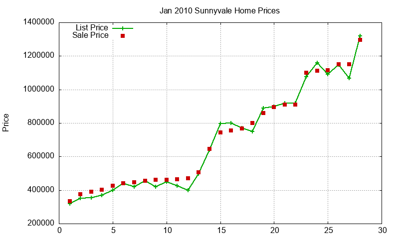 Sunnyvale Homes Just Sold 2010-01 Sunnyvale Homes Just Sold 2010-01