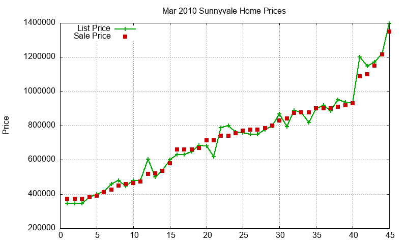Sunnyvale Homes Just Sold 2010-03 Sunnyvale Homes Just Sold 2010-03