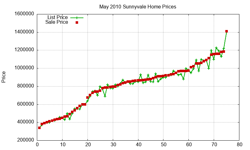 Sunnyvale Homes Just Sold 2010-05 Sunnyvale Homes Just Sold 2010-05