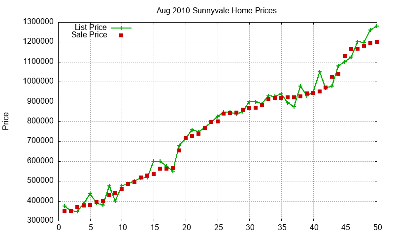 Sunnyvale Homes Just Sold 2010-08 Sunnyvale Homes Just Sold 2010-08