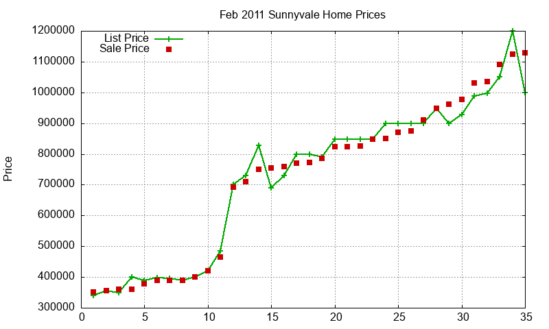 Sunnyvale Homes Just Sold 2011-02 Sunnyvale Homes Just Sold 2011-02