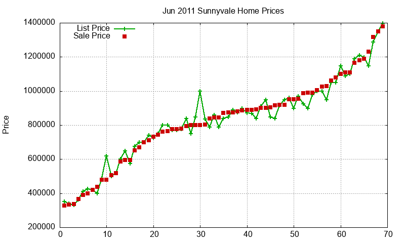 Sunnyvale Homes Just Sold 2011-06 Sunnyvale Homes Just Sold 2011-06