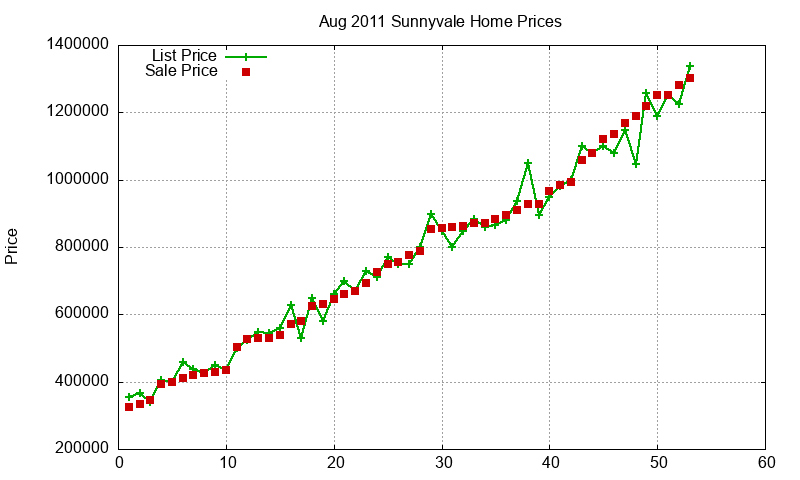 Sunnyvale Homes Just Sold 2011-08 Sunnyvale Homes Just Sold 2011-08