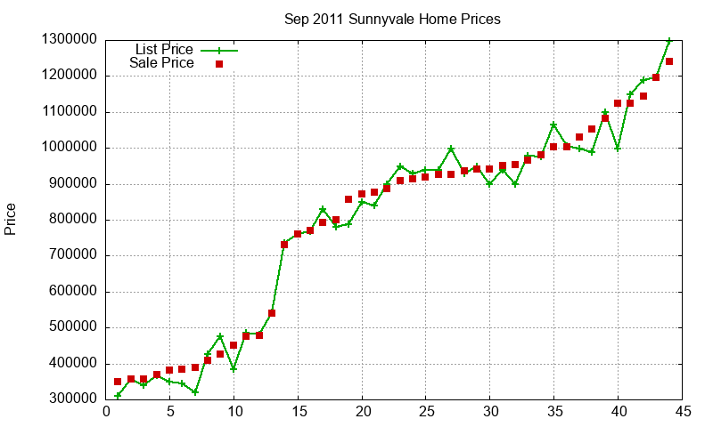 Sunnyvale Homes Just Sold 2011-09 Sunnyvale Homes Just Sold 2011-09