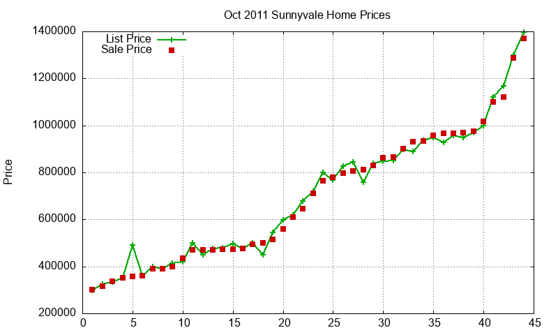 Sunnyvale Homes Just Sold 2011-10 Sunnyvale Homes Just Sold 2011-10