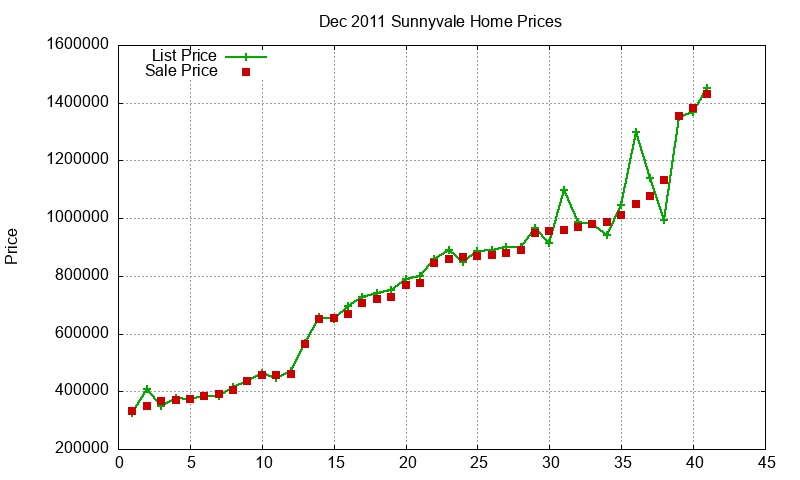 Sunnyvale Homes Just Sold 2011-12 Sunnyvale Homes Just Sold 2011-12