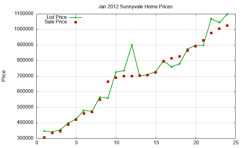 Sunnyvale Homes Just Sold 2012-01 Sunnyvale Homes Just Sold 2012-01
