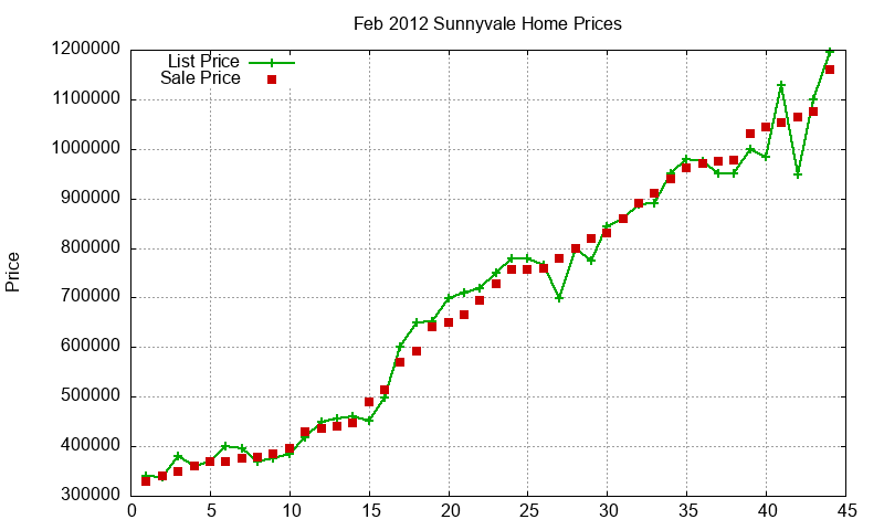 Sunnyvale Homes Just Sold 2012-02 Sunnyvale Homes Just Sold 2012-02