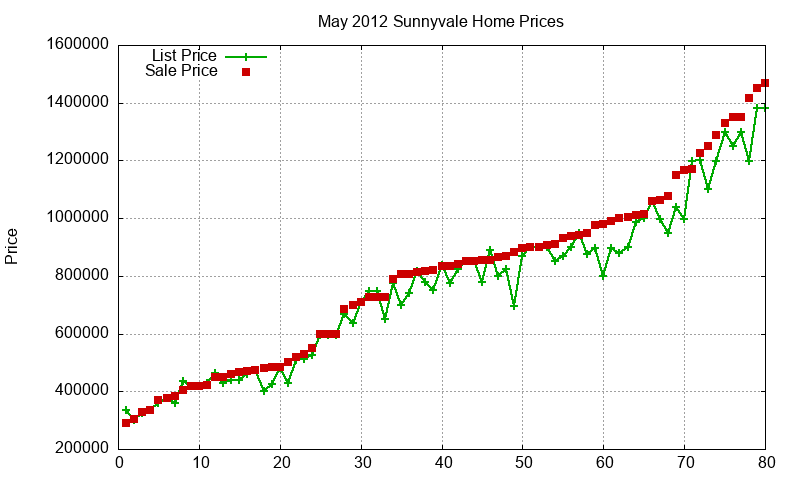 Sunnyvale Homes Just Sold 2012-05 Sunnyvale Homes Just Sold 2012-05