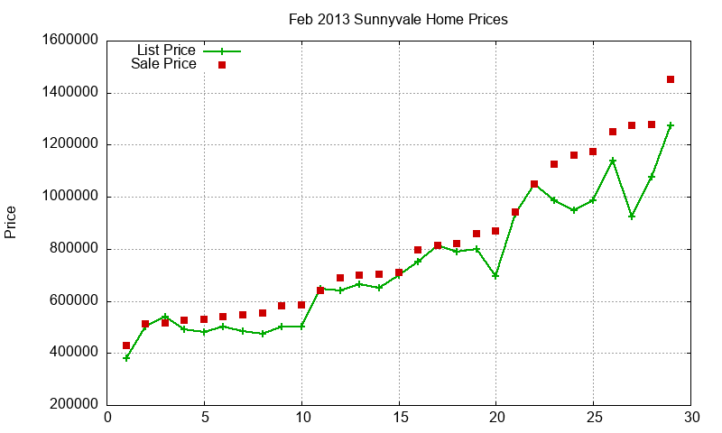 Sunnyvale Homes Just Sold 2013-02 Sunnyvale Homes Just Sold 2013-02